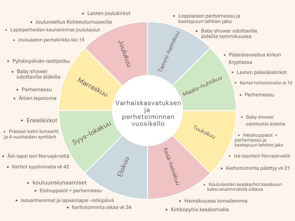 Varhaiskasvatuksen vuosikello teksteineen. Vuosikellon tapahtumat ovat myös erillisenä tekstinä.